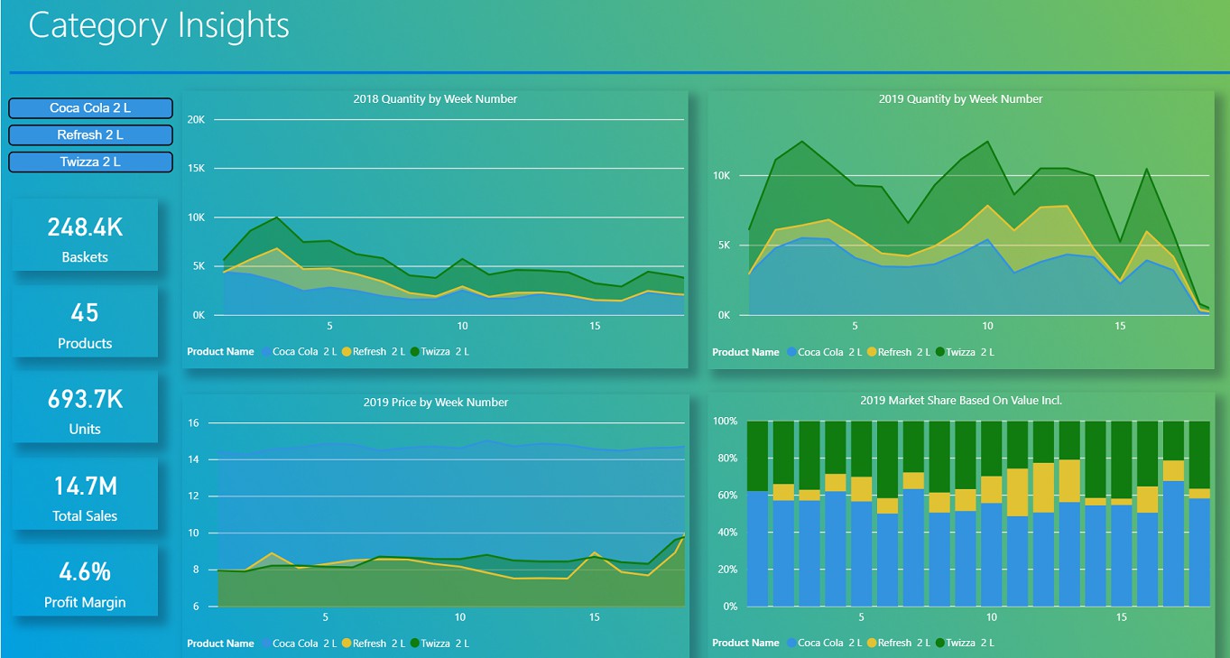 Category Insights dashboard