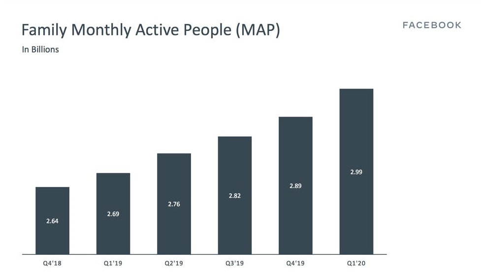 facebook family monthly active user growth
